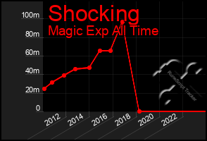 Total Graph of Shocking