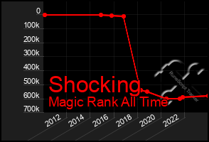 Total Graph of Shocking