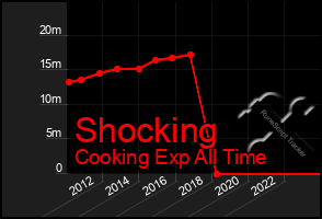 Total Graph of Shocking