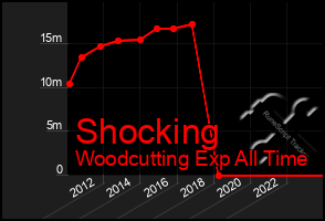 Total Graph of Shocking