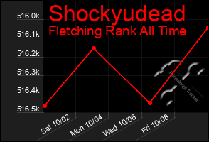 Total Graph of Shockyudead