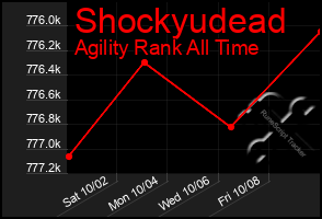 Total Graph of Shockyudead