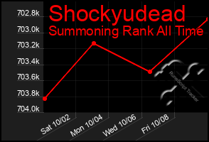 Total Graph of Shockyudead