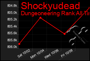 Total Graph of Shockyudead