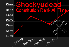Total Graph of Shockyudead