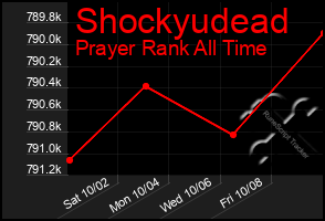 Total Graph of Shockyudead