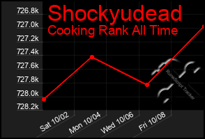 Total Graph of Shockyudead