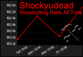 Total Graph of Shockyudead