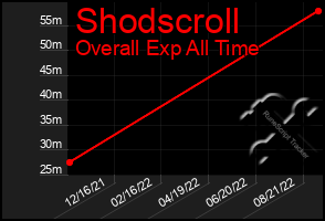 Total Graph of Shodscroll