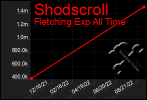 Total Graph of Shodscroll