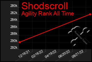 Total Graph of Shodscroll