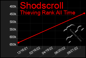 Total Graph of Shodscroll