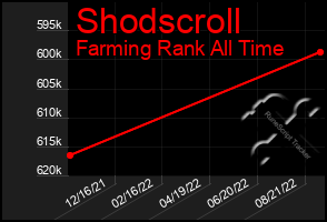 Total Graph of Shodscroll