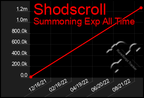Total Graph of Shodscroll