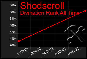 Total Graph of Shodscroll