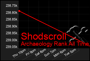 Total Graph of Shodscroll