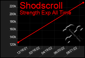 Total Graph of Shodscroll