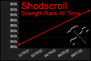 Total Graph of Shodscroll