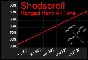 Total Graph of Shodscroll