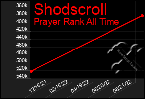 Total Graph of Shodscroll