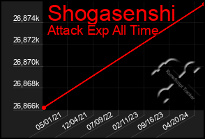 Total Graph of Shogasenshi