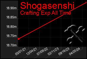 Total Graph of Shogasenshi