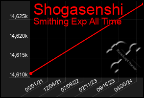 Total Graph of Shogasenshi