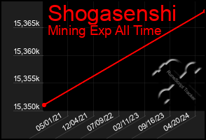 Total Graph of Shogasenshi