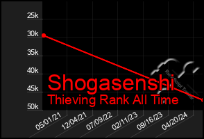 Total Graph of Shogasenshi