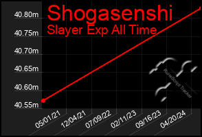 Total Graph of Shogasenshi