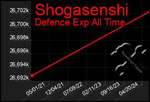 Total Graph of Shogasenshi