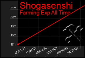 Total Graph of Shogasenshi