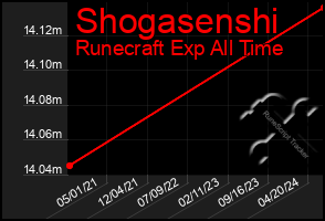 Total Graph of Shogasenshi