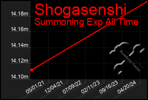 Total Graph of Shogasenshi