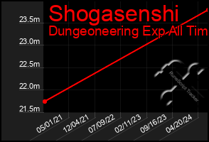 Total Graph of Shogasenshi