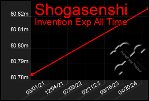 Total Graph of Shogasenshi