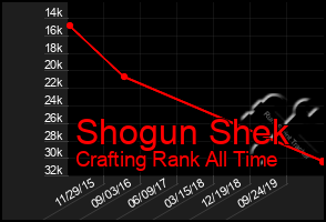 Total Graph of Shogun Shek
