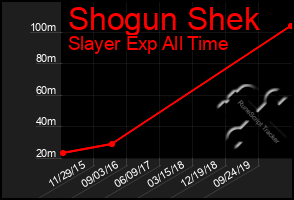 Total Graph of Shogun Shek