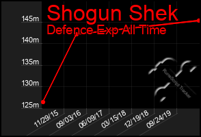 Total Graph of Shogun Shek