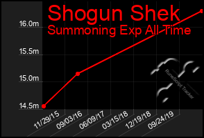 Total Graph of Shogun Shek