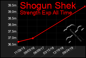 Total Graph of Shogun Shek