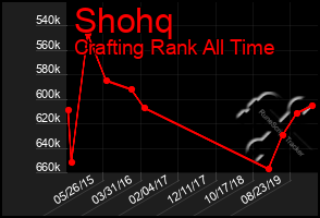 Total Graph of Shohq