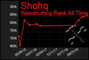 Total Graph of Shohq