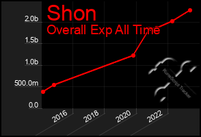 Total Graph of Shon