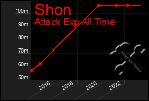 Total Graph of Shon