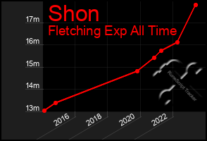 Total Graph of Shon