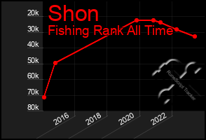 Total Graph of Shon