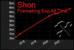 Total Graph of Shon