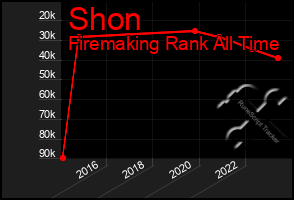 Total Graph of Shon