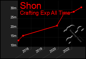 Total Graph of Shon